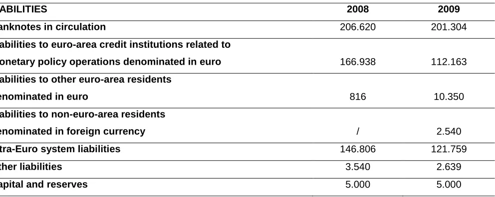 Table 5. Structure of liabilities in € million, of the banking sector in Germany 