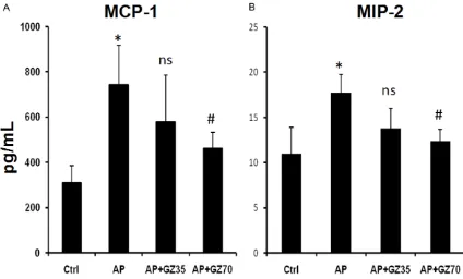 Figure 4. Effects of Glycyrrhizin on MCP-1 and MIP-2. Cytokines were measured by ELISA according to manufac-turer’s induction
