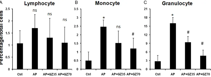 Figure 6. Quantifying the percentage of all inflammatory cells by flow cytometry. Inflammatory cells were determined as stated in Figure 5B and the percentage of each cell population was analyzed by dividing the number of each population to total of isolat