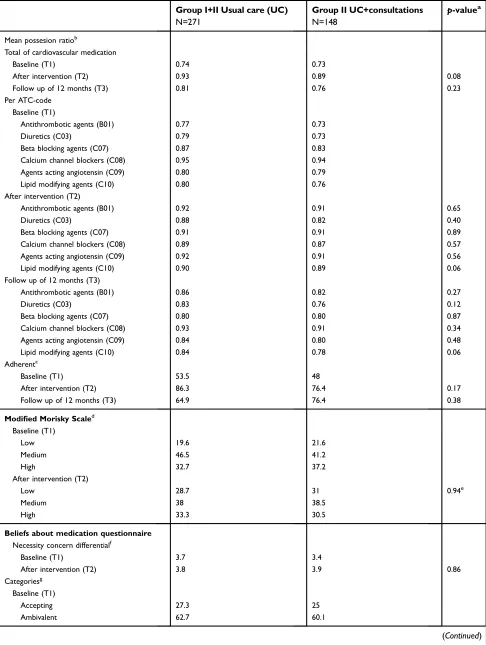 Table 3A Differences in medication adherence, beliefs about medication, and clinical outcome between usual care and interventiongroups at baseline, after intervention and at follow-up of 12 months (all after imputation)