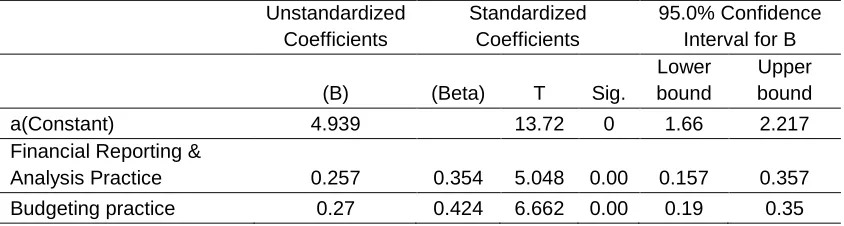 Table 2: Regression 
