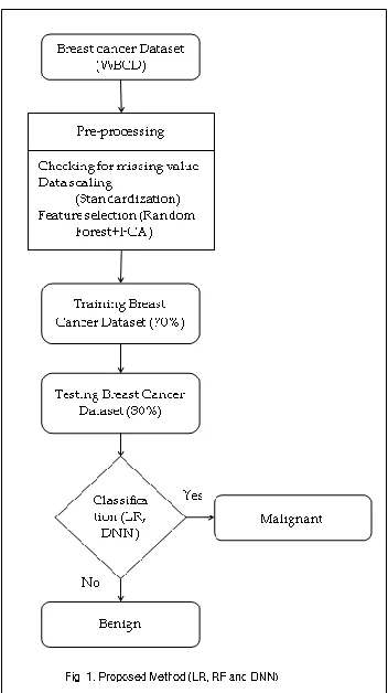 Fig. 1. Proposed Method (LR, RF and DNN)  