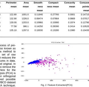 Fig. 2. Feature Extraction(PCA) 