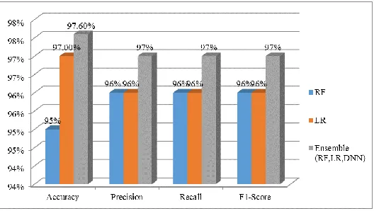 Fig. 3. Pictorial representation of Comparison chart for Performance metric – LR, RF and ensemble method 