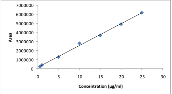 Fig. 2: Calibration curve of dapsone in methanol. 
