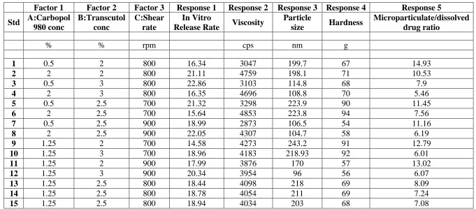 Table 8: Box Benkhen Design & responses of the trial runs for formula optimization. 