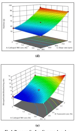 Fig 4: Response Surface Curves a, b, c, d, e. 