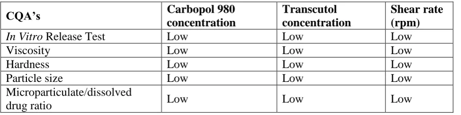 Table 9: Updated risk assessment for formulation and process variables. 