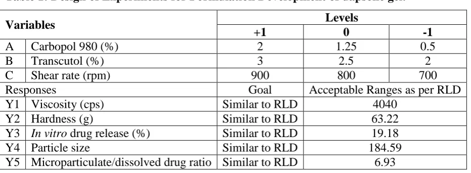 Table 1: Design of Experiments for Formulation Development of dapsone gel. 