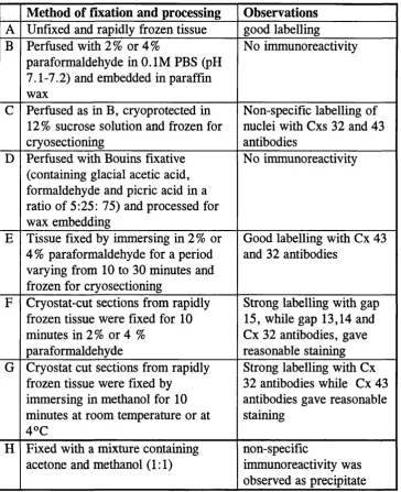Table 2.2. A study conducted to test the efficiency of different anti Cxs 32 and 43 