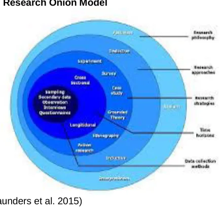 Figure 1: Research Onion Model  3.2.1 The philosophy of the study 