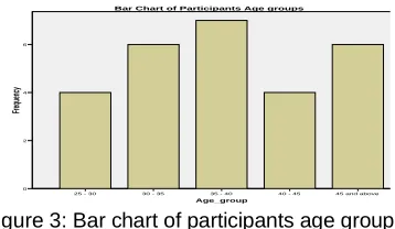 Figure 3: Bar chart of participants age groups   