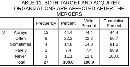 TABLE 11: BOTH TARGET AND ACQUIRER ORGANIZATIONS ARE AFFECTED AFTER THE 