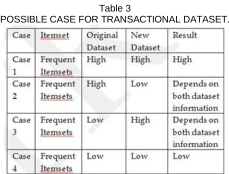 Table 3 POSSIBLE CASE FOR TRANSACTIONAL DATASET. 