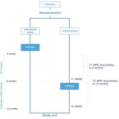 Figure 1 Trial design.Note: The control group also received PrisMA after 6 months (wait-list control).Abbreviations: PrisMA, Proactive interdisciplinary self-Management; rcT, randomized controlled trial; MPr, medication possession ratio; MArs, Medication Adherence rating scale.