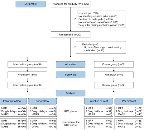 Figure 2 Patient flowchart.