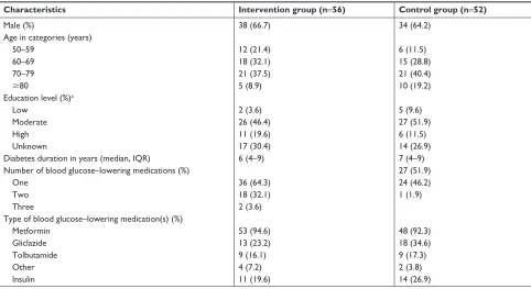 Table 1 Patient characteristics (n=108)