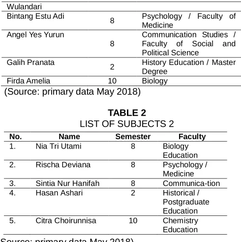 TABLE 2  LIST OF SUBJECTS 2 