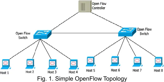 Fig. 1. Simple OpenFlow Topology  