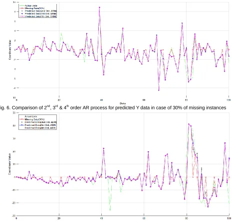 Fig. 6. Comparison of 2nd, 3rd & 4th order AR process for predicted Y data in case of 30% of missing instances 
