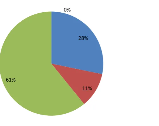 Figure 2: Usage of E Government Sites 