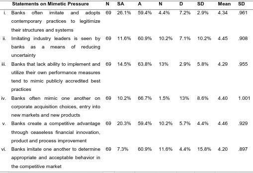 Table 6: Influence of Mimetic Pressure on Performance of Banking Industry 