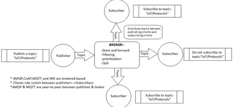 fig 2.1   Mqtt protocol architecture  