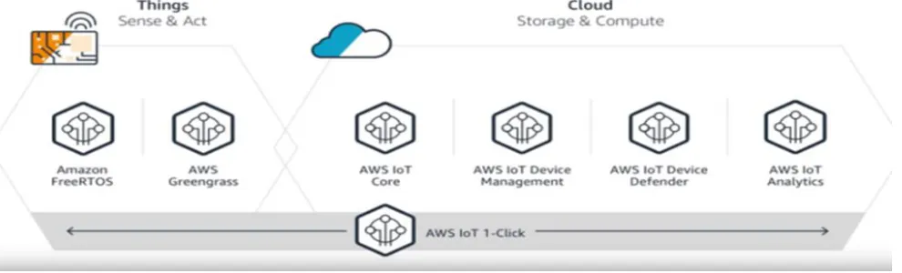 Fig 2.2 aws iot 