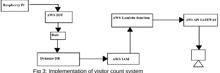 Fig 4: publishing of visitor count to aws iot core 