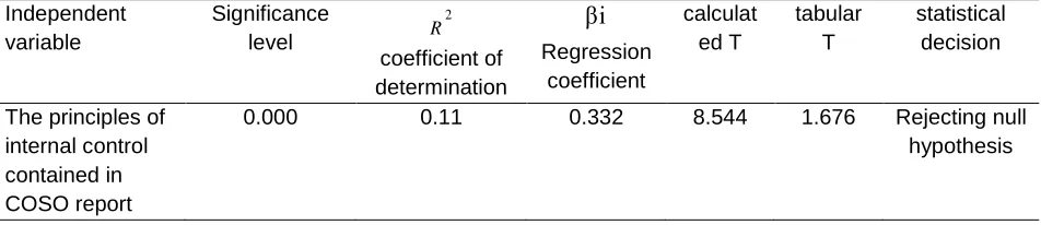 Table 7. Results of Simple regression test for the effect of internal control principles contained within COSO report on reducing the internal control risks in the Jordanian banks 