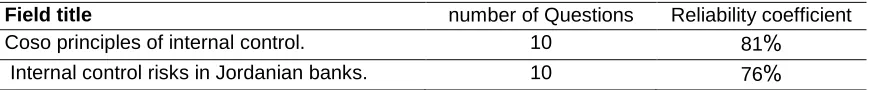 Table 1. Degrees Likert scale Quintet (Likert Scale) used in the study tool 
