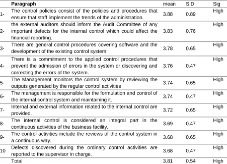 Table 5.  Group of internal control principles of the COSO report 