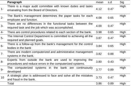 Table 6. Internal control risks 