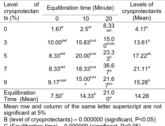 Table 1. Effects of levels of cryoprotectant and equilibration time on post- thaw motility of vitrified boar semen 