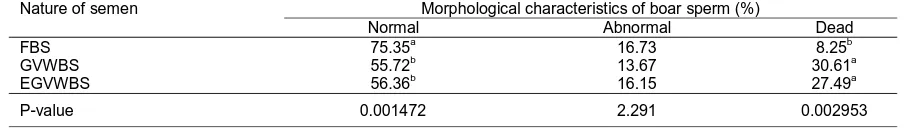 Table 2Nature of semen . Percent mean morphological characteristics of fresh and vitrified-warmed boar semen  Morphological characteristics of boar sperm (%)  