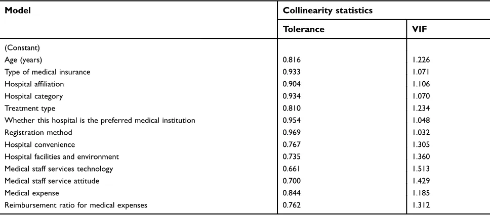 Table S1 Multicollinearity test in independent variables