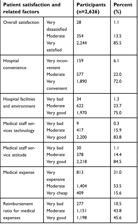 Table 3 Patients’ overall satisfaction and factors related topatient satisfaction