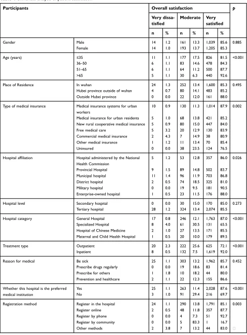 Table 4 Univariate analysis of patient satisfaction