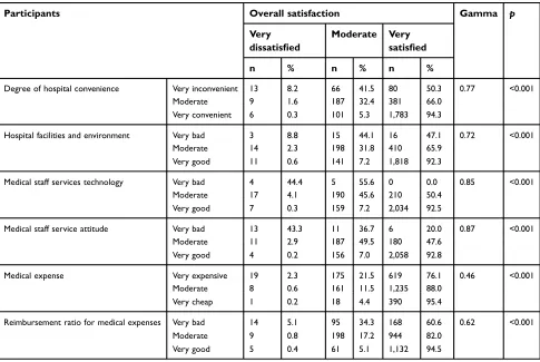 Table 5 Correlation analysis of patients’ overall satisfaction and factors related to patient satisfaction