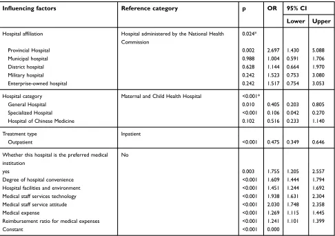 Table 6 Multiple analysis of the factors inﬂuencing patient satisfaction