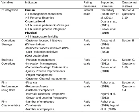 Table 2: Operationalization of the Study Variables 