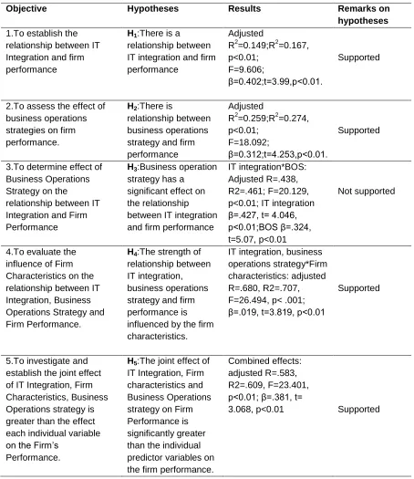 Table 3. Summary of Hypotheses Testing 