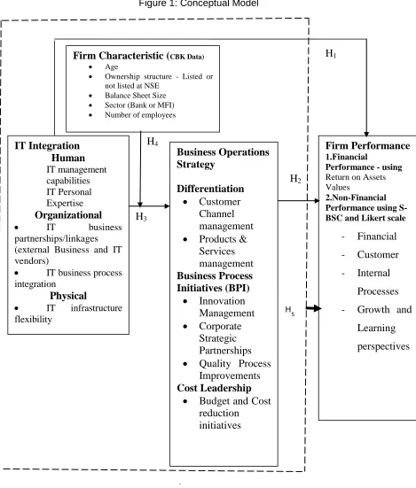 Figure 1: Conceptual Model 