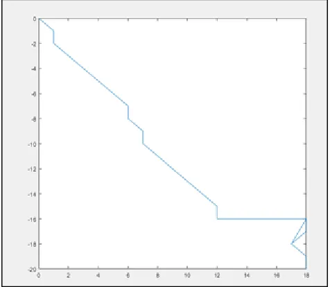 Figure 5 shows the position of the robot from an initial position to the target.  The actual X and Y position of the robot is similar to the path generated by the A* algorithm