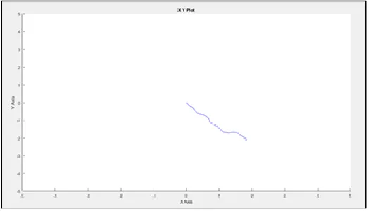 Fig. 13 .The response of the MIMO model with Potential field algorithm 