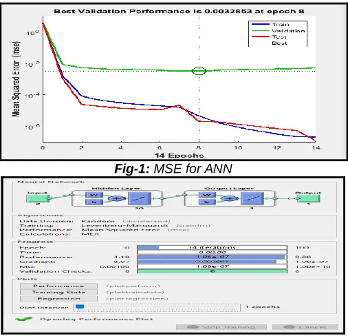 Fig-1: MSE for ANN 
