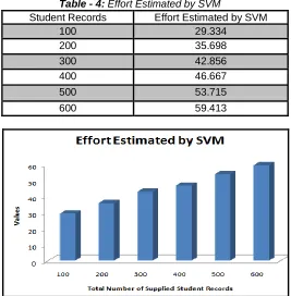 Table - 4: Effort Estimated by SVM 