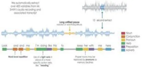 Fig. 1: Converting audio data to human readable format. 