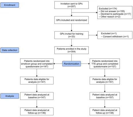 Figure 1 Flowchart of participation.Abbreviations: gP, general practitioner; TTe, time to event.