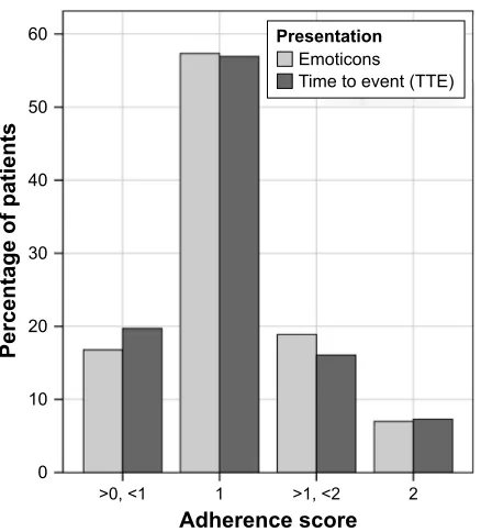 Table 2 Mean adherence in relation to number of interventions discussed
